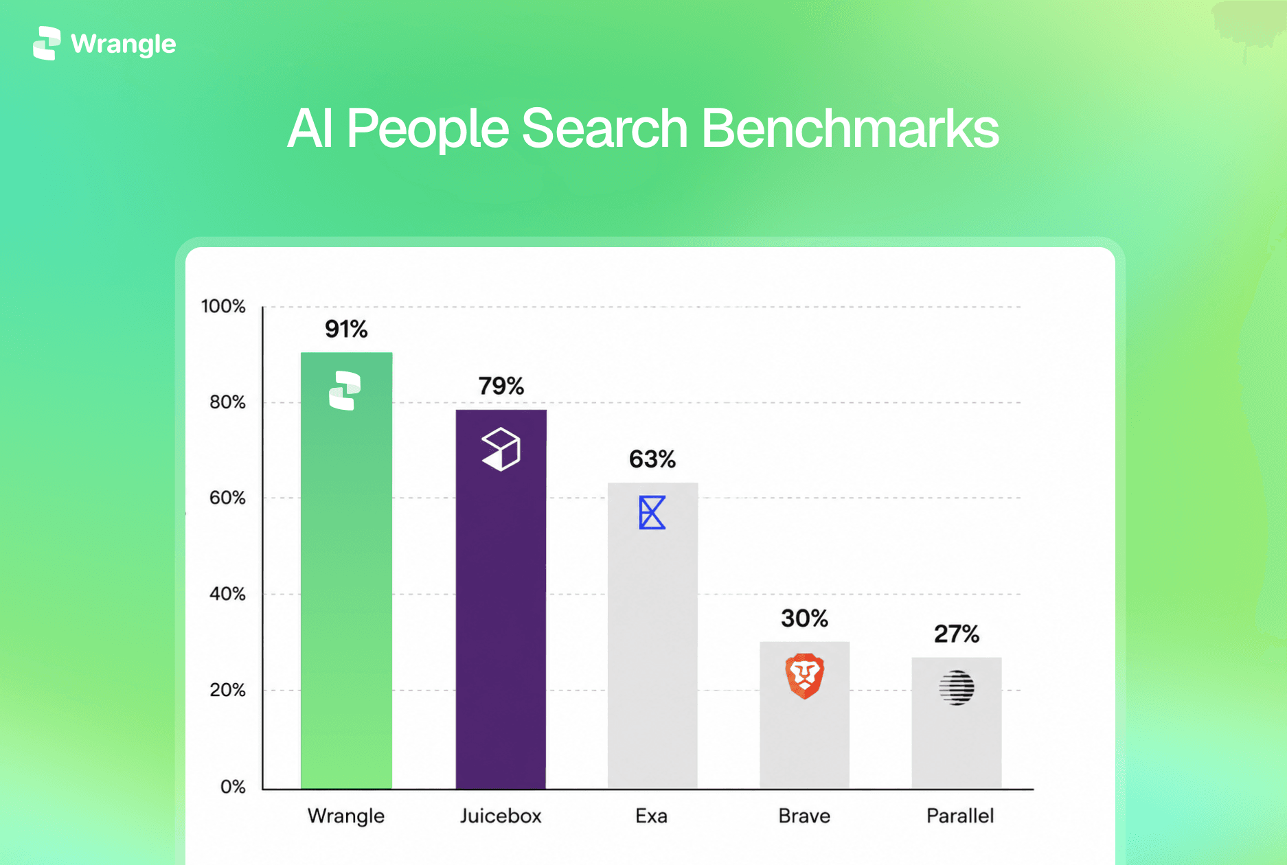 AI People Search Benchmark 2026: Wrangle vs. Exa, Juicebox & More